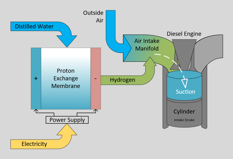 Hydrogen on Demand Technologies