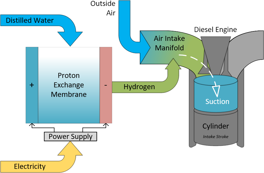 Proton Exchange Membrane (PEM) fuel cell